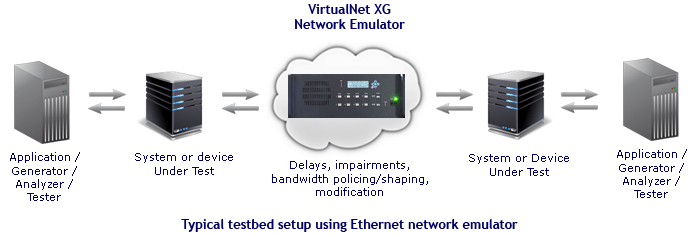 Network / Cloud Emulator Testbed