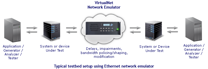 Network Emulator - Testbed